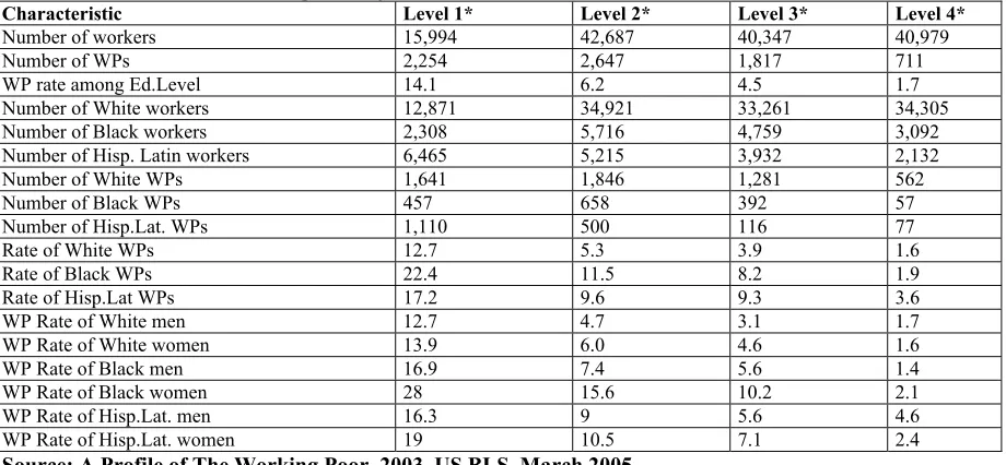 Table 4- Education and Working Poverty in the US (2003) (numbers are in 1000s) Characteristic Level 1* Level 2* Level 3* 