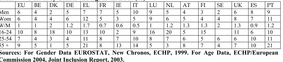 Table 11- WP Rates by the Type of Employment in the EU13 (%) 