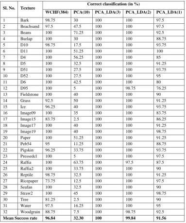 Table-1 - Average classification accuracies (%) over 10 experiments for 32 texture category 