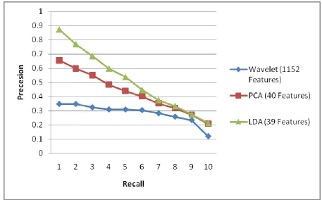 Fig 3: Average Precesion~recall graph of 10 images, one image choosen from each category 