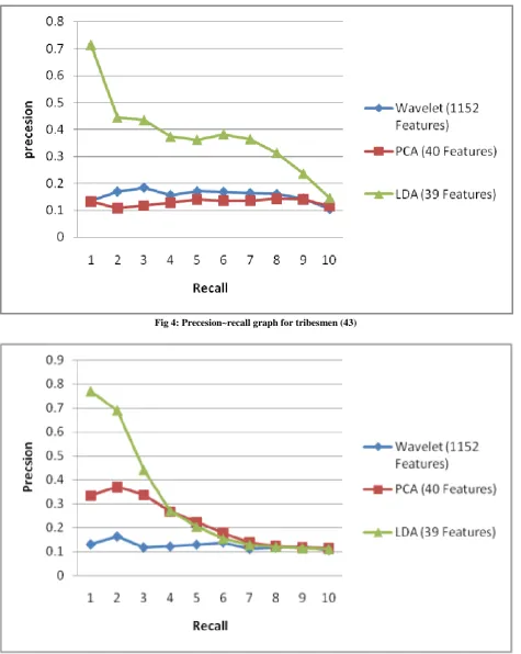 Fig 4: Precesion~recall graph for tribesmen (43)  