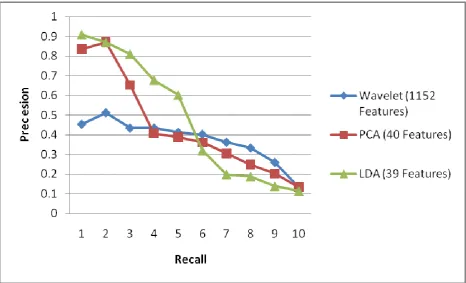 Fig 6: Precesion~recall for graph  Elephant (510)  