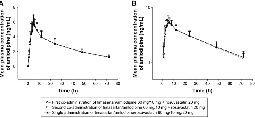 Figure 1 Mean (SD) plasma concentration profiles of fimasartan following the administration of a single oral administration of a fixed-dose combination (FDC) tablet formulation or separate formulations of fimasartan/amlodipine 60 mg/10 mg FDC tablet and 20 mg rosuvastatin tablet in healthy male subjects.Note: linear scale (A), log scale (B).