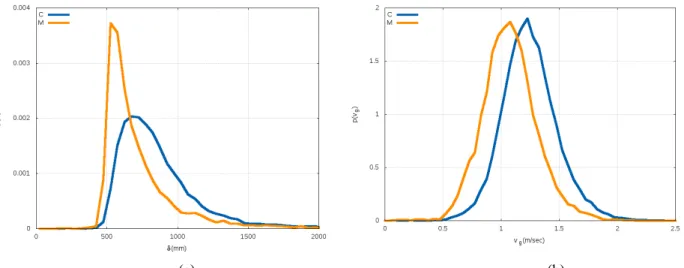 Fig. 2: Empirical distribution of (a) interpersonal distance and (b) group velocity in coalitional (C) and mating (M)  relation.