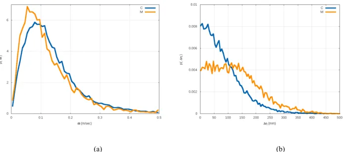 Fig. 3: Empirical distribution of (a) velocity difference (b) height difference  of  peers for dyads in coalitional (C)  and mating (M) relation.