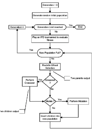 Fig. 4. Flow Chart of Prisoner‘s Dilemma Problem