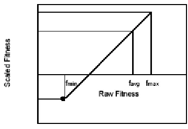 Fig. 1. Linear Fitness Scaling 