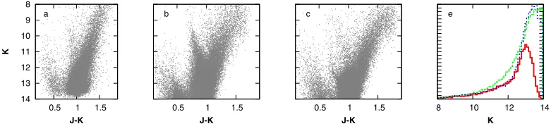 Figure 2. Colour-magnitude diagrams for the 2MASS ﬁeld at l = 0, b = −4. (a) data; (b) best ﬁt model with1 ellipsoid; (c) best ﬁt model with 2 populations; (d) histograms of data (solid red) and models (1 ellipsoid:long dashed green; 2 populations: dotted 