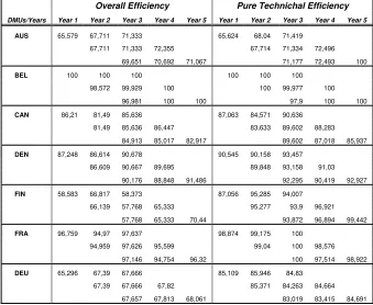 Table 2 (a): Window Analysis; Overall Efficiency, Pure Technical Efficiency. 