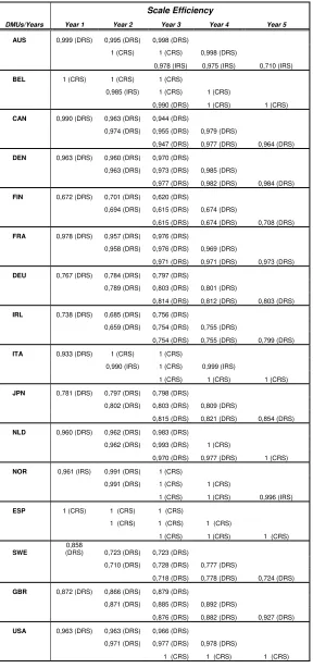 Table 2 (b): Window Analysis; Scale Efficiency. 