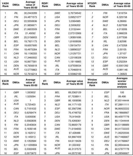 Table 5: Rankings and average values according to the ratios used and the DEA window analysis