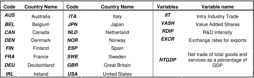 Table 1: Description and variable codes. 