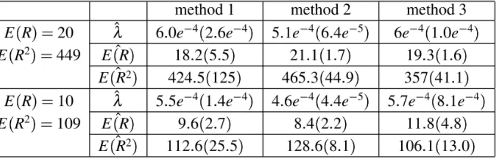 Table 2. Results of the experimental study of Section 3.6: sample means (standard deviation) of the estimates of the different parameters for each one of the methods for a Boolean model with λ  0  0005.