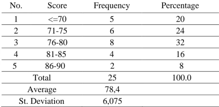 Table 1. Frequency Distribution of Students' Problem Solving Abilities with PBL  Learning Methods (Experimental Class) 