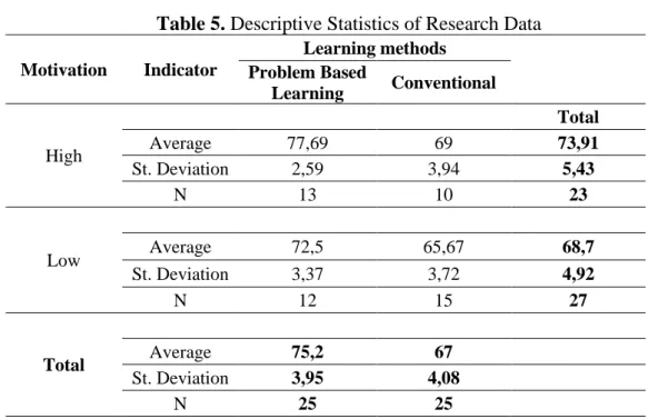 Table 5. Descriptive Statistics of Research Data  Motivation  Indicator  Learning methods  Problem Based  Learning  Conventional  High  Total Average 77,69 69 73,91  St