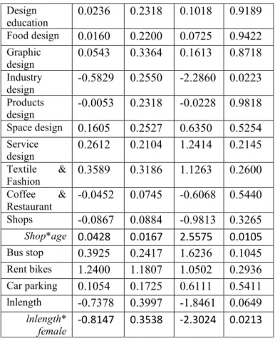 Table 4 shows the estimated results of Path Size Logit Model with built environment variables and  social demographic information