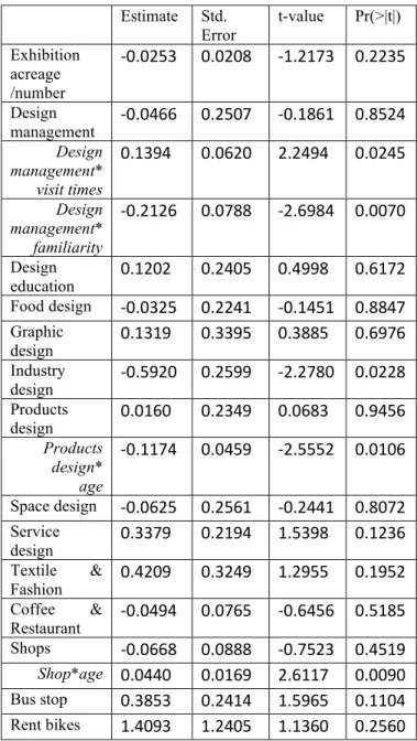Table 4 Path Size Logit Model Estimation Results  Estimate  Std.  Error  t-value  Pr(&gt;|t|)  Exhibition  acreage  /number  -0.0253 0.0208 -1.2173 0.2235 Design  management  -0.0466 0.2507 -0.1861 0.8524  Design  management*  visit times  0.1394  0.0620  