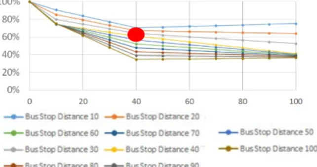 Figure 1 Distribution of Probabilities to use the Zebra  crossing (Option 1) in a two way road with busy traffic 