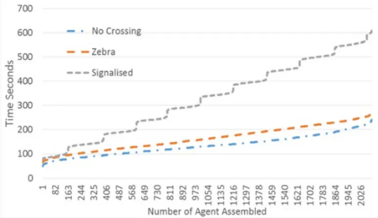 Figure 10 Scenario Evacuation Curves – Time to Assemble 