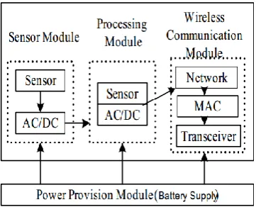 Figure 1 Architecture of a sensor node [12] 