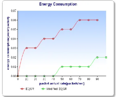 Figure 2 Energy consumption vs packet arrival rate (packets/sec) 