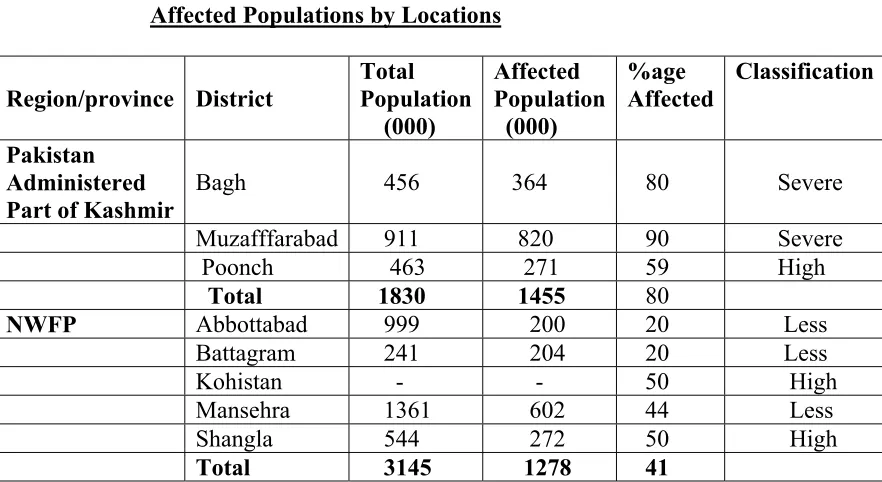     Table 2   Affected Populations by Locations 