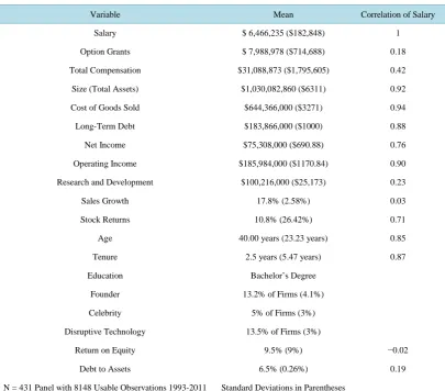 Table 1. Descriptive statistics and correlations.                                                       