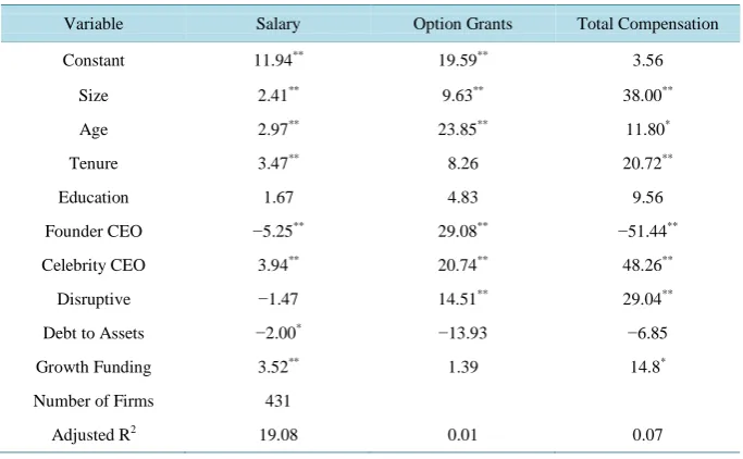 Table 2. Multiple regressions of the influence of size, demographic variables, disruptive technology, debt to assets and ability to fund growth on CEO compensation