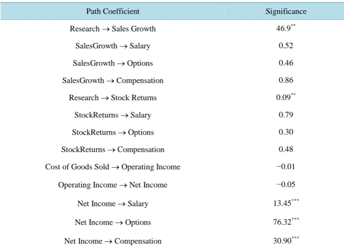 Table 3. Results of vector auto regressions of research and development expenditure, sales growth, stock returns, operating income and net income on CEO compensation