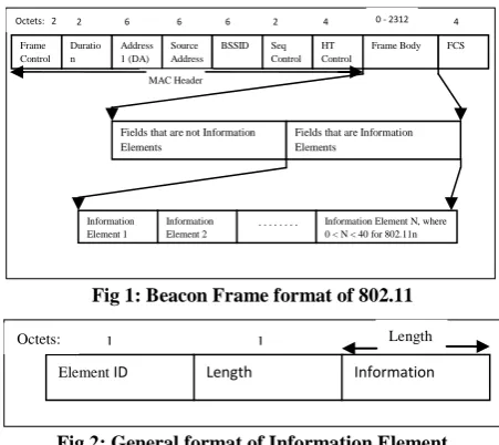 Fig 1: Beacon Frame format of 802.11 
