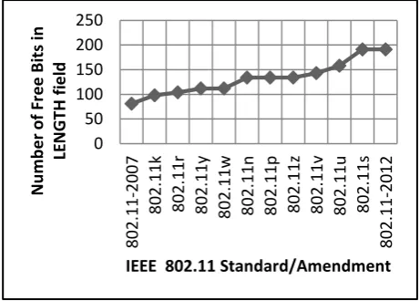 Fig 3: Free Bits with each successive amendment to IEEE 802.11-2007 