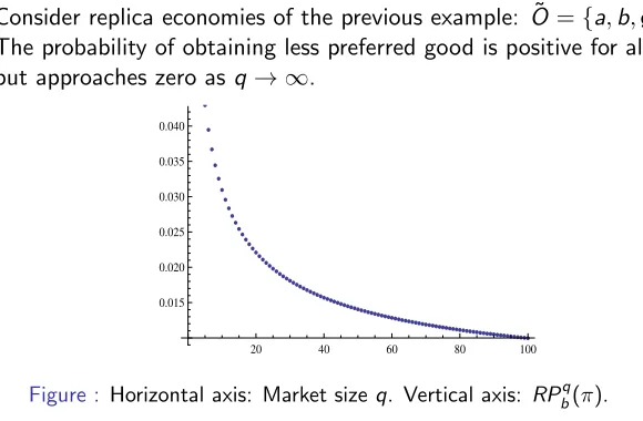 Figure : Horizontal axis: Market size q. Vertical axis: RPqb 