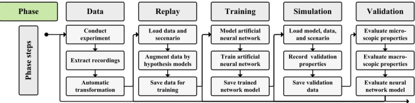Fig. 1: The workflow of the framework. Five phases provide the basis of the concept. Each phase has three steps and  is applied in a different technological and mathematical context