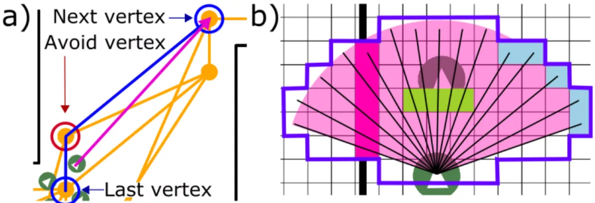 Fig. 3: Examples of how the navigation a) and perception b) hypothesis models. a) the navigation hypothesis model  operates on a routing graph (orange)