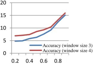 TABLE 6: Average number of recommendations  