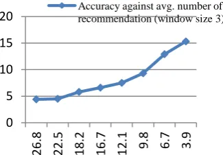 Fig. 3: Accuracy of the recommendation system against avg. number of recommendation (window size 3)  