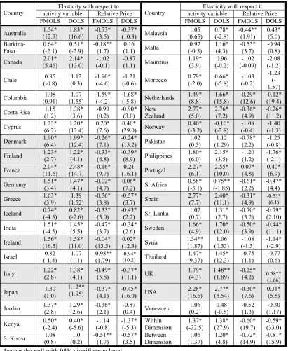 Table 3: Elasticities' Estimates  