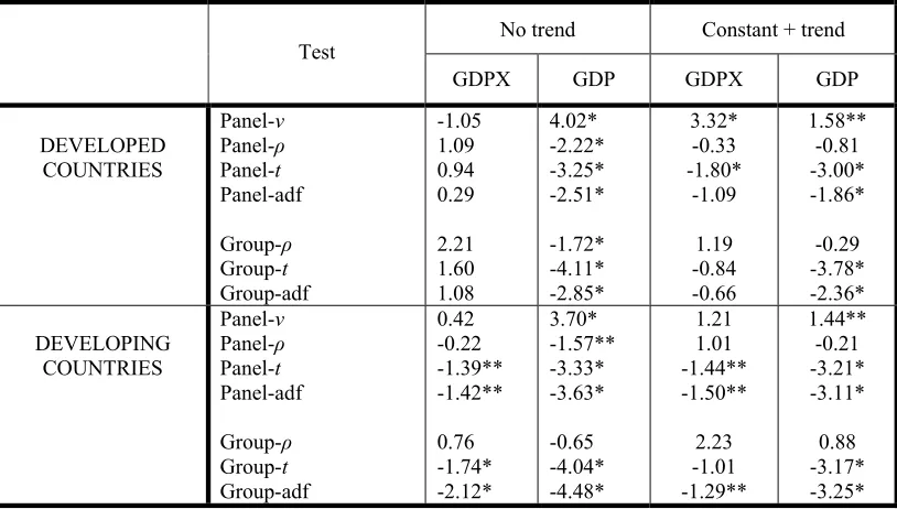 Table 4: IPS tests-Developed & Developing countries 
