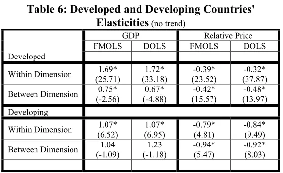Table 6: Developed and Developing Countries' 