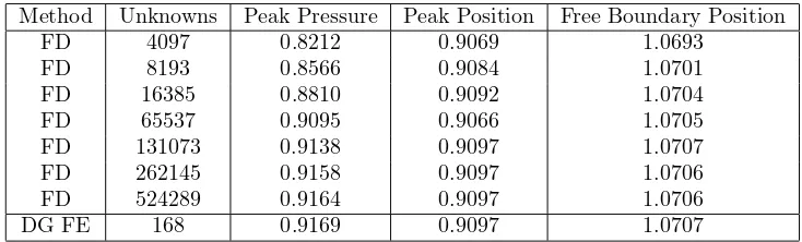 Figure 1. Pressure distributions obtained using DG and FD methods across the entire contact, left,and around the pressure spike, right