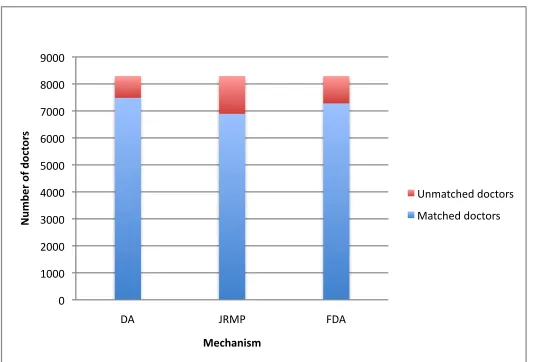 Figure : The numbers of matched doctors under diﬀerent mechanisms