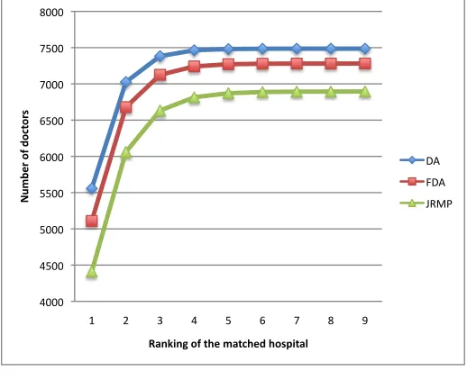Figure : Cumulative number of doctors matched to their k-th or better