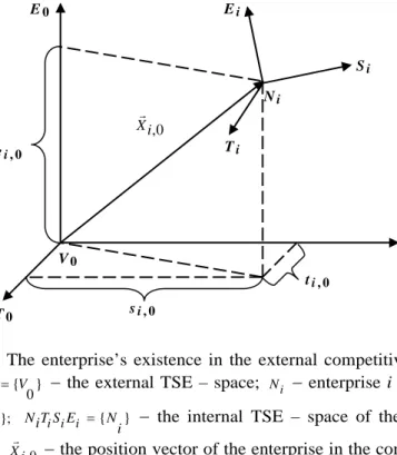 Figure 1. The enterprise’s existence in the external competitiveness space. 