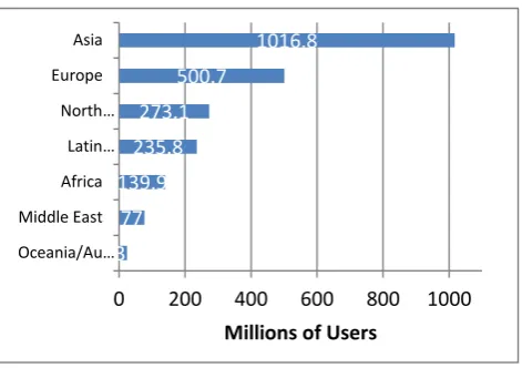 Figure 1: Internet Users in the World by Geographic Regions (Source: http://www.internetworldstats.com accessed on May 7, 2012) 