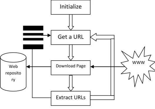 Figure 2: Flow of a crawling process 