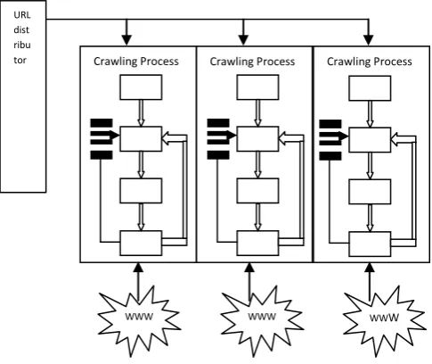 Figure 3: Flow of multiple crawling processes. 