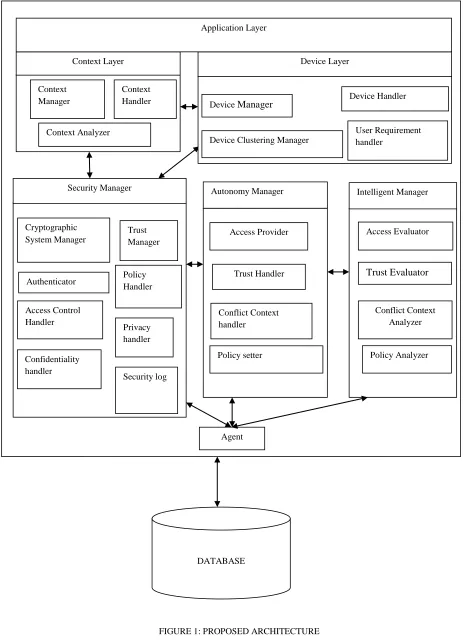 FIGURE 1: PROPOSED ARCHITECTURE  