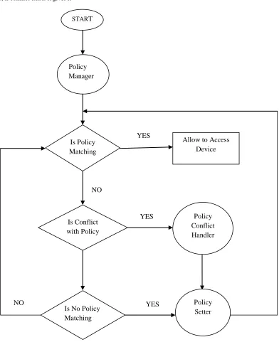 FIGURE 2: Flow Diagram for  Policy Manager  