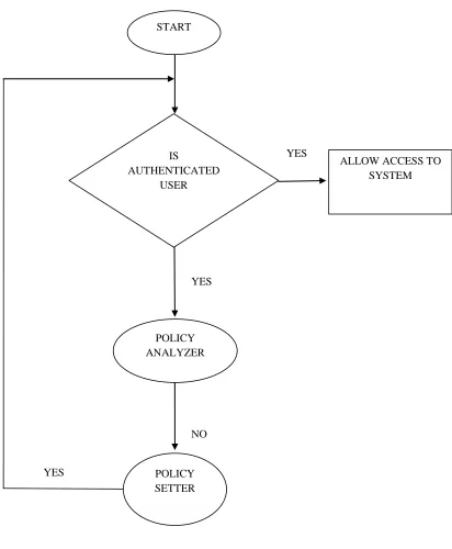 FIGURE 3: Authenticator Flow Diagram  