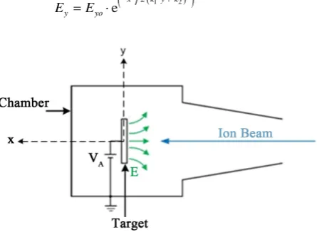 Figure 1. Deceleration method for a positive ion beam.       